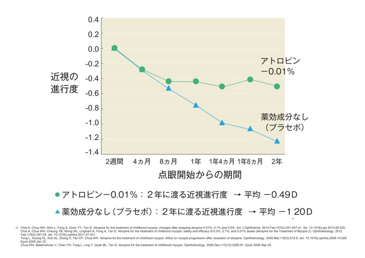 低濃度アトロピン点眼の効果