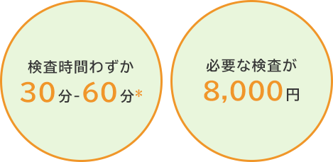 検査時間わずか
30分-60分* 必要な検査が8,000円